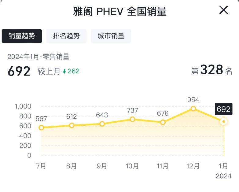 1月售692台,雅阁phev几乎下滑三成,是时候救市了?