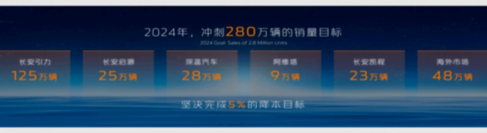 欧尚、v标二合一,长安“瘦身”当机立断