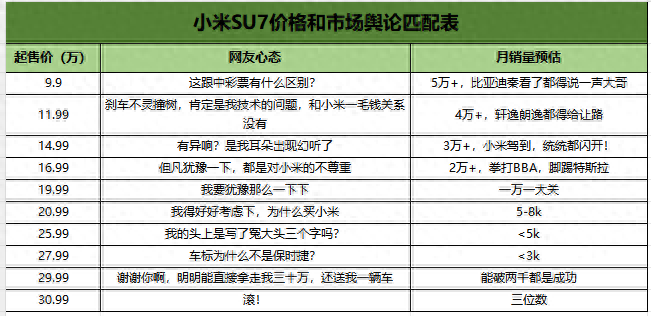 小米su7不同起售价格,对应的不同结局
