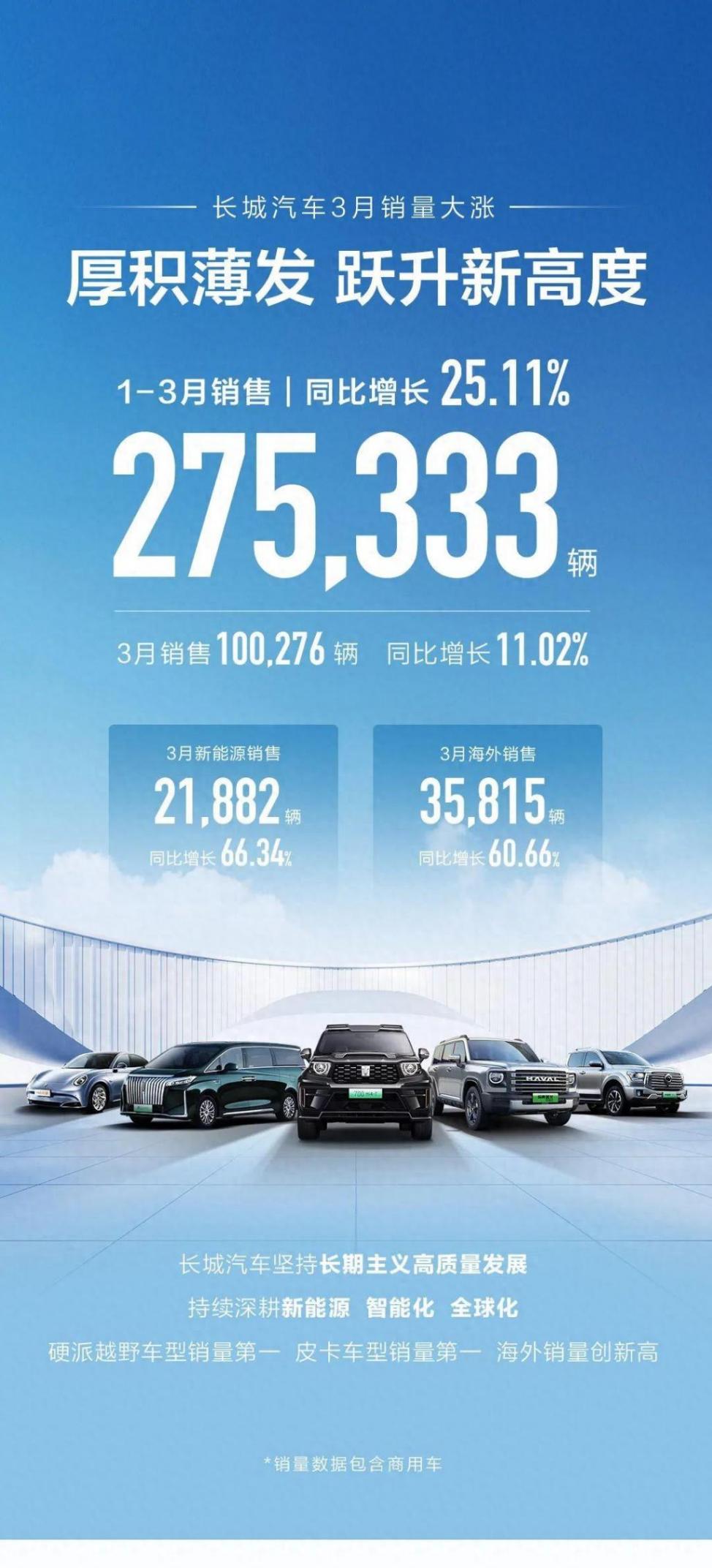 终于重回了10万辆大关,长城汽车公布3月销量100276辆