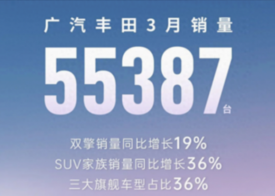 广汽丰田丨丰田市场份额正在被吞没 3月销量55387辆 同比下降31.87%