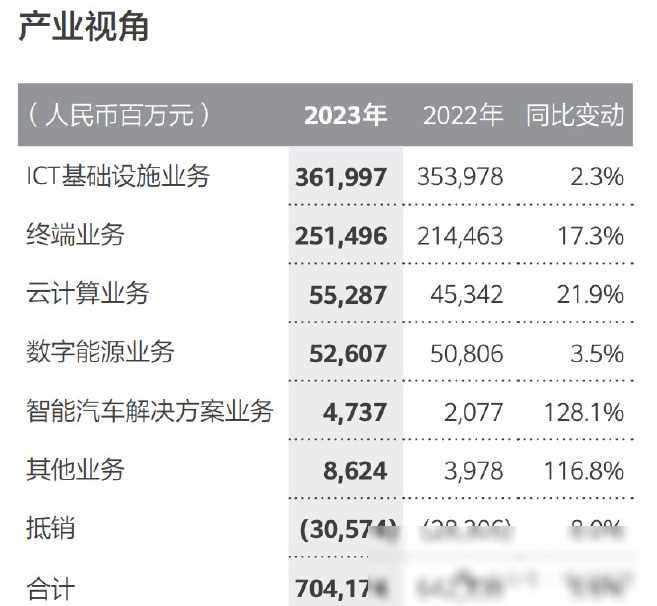 华为多牛?宁德时代 比亚迪 2×长城