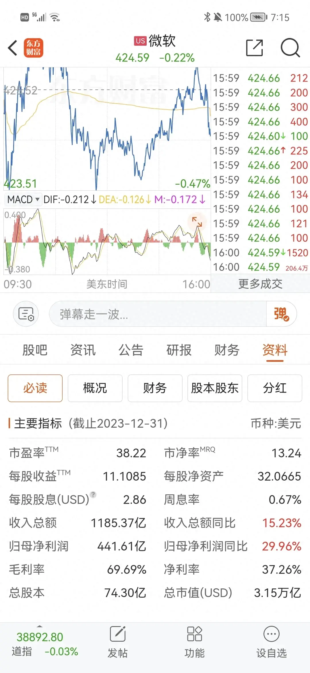 仅仅微软总市值就高达20多万亿,抵a股5000多家上市公司总市值1/3