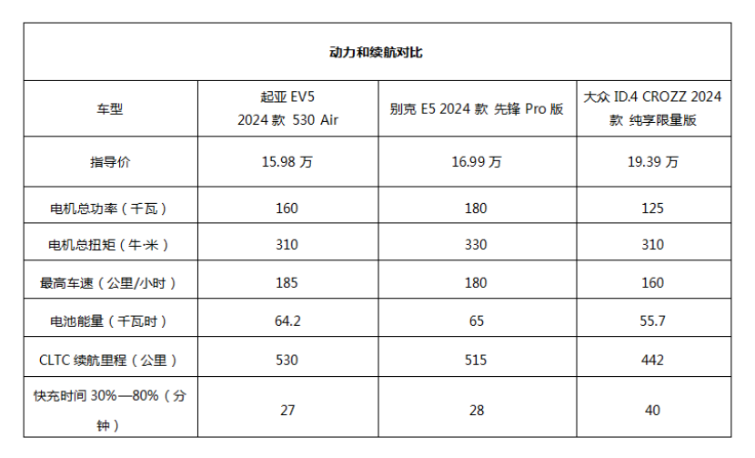 横评:起亚ev5、别克e5、大众id.4 crozz孰优孰劣