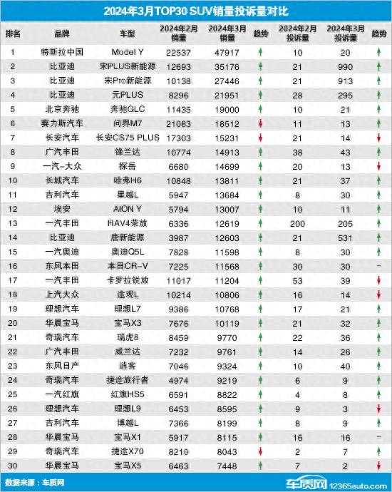 2024年3月top30 suv销量投诉量对应点评