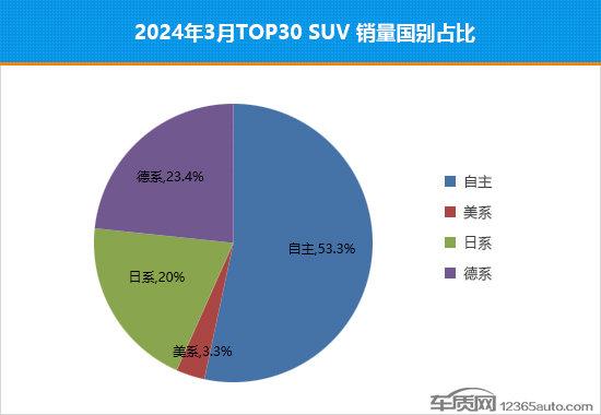 2024年3月top30 suv销量投诉量对应点评