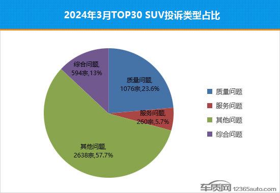 2024年3月top30 suv销量投诉量对应点评