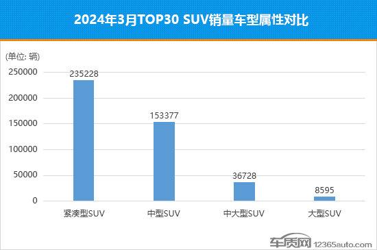 2024年3月top30 suv销量投诉量对应点评
