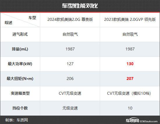 全面升级 广汽丰田凯美瑞新老款车型对比