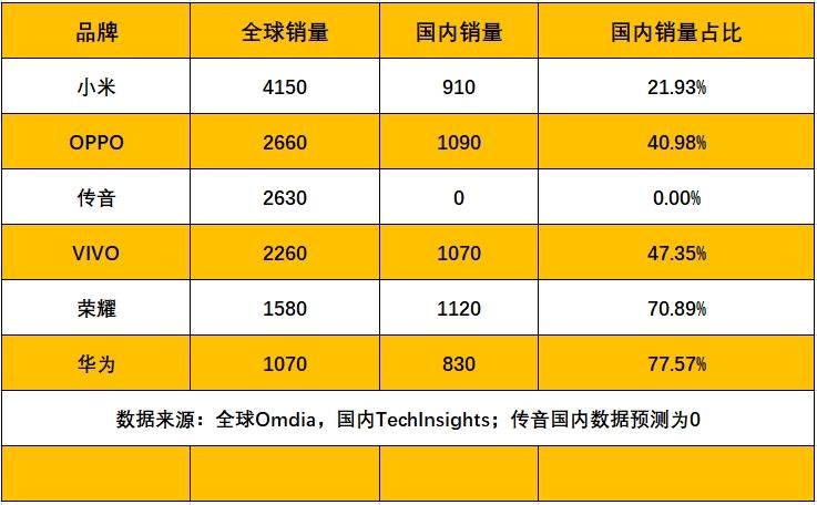 从小米、传音、ov、荣耀的销量,看海外市场的重要性
