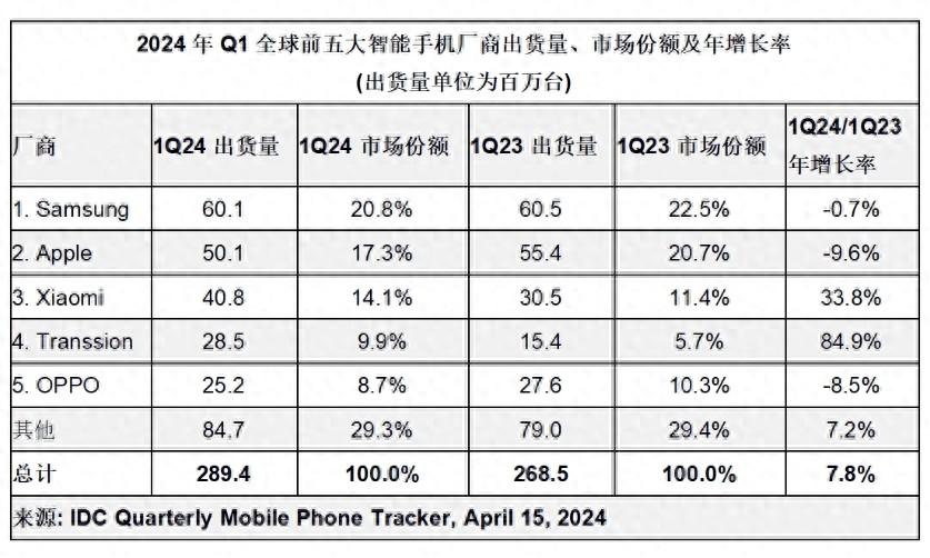 从小米、传音、ov、荣耀的销量,看海外市场的重要性