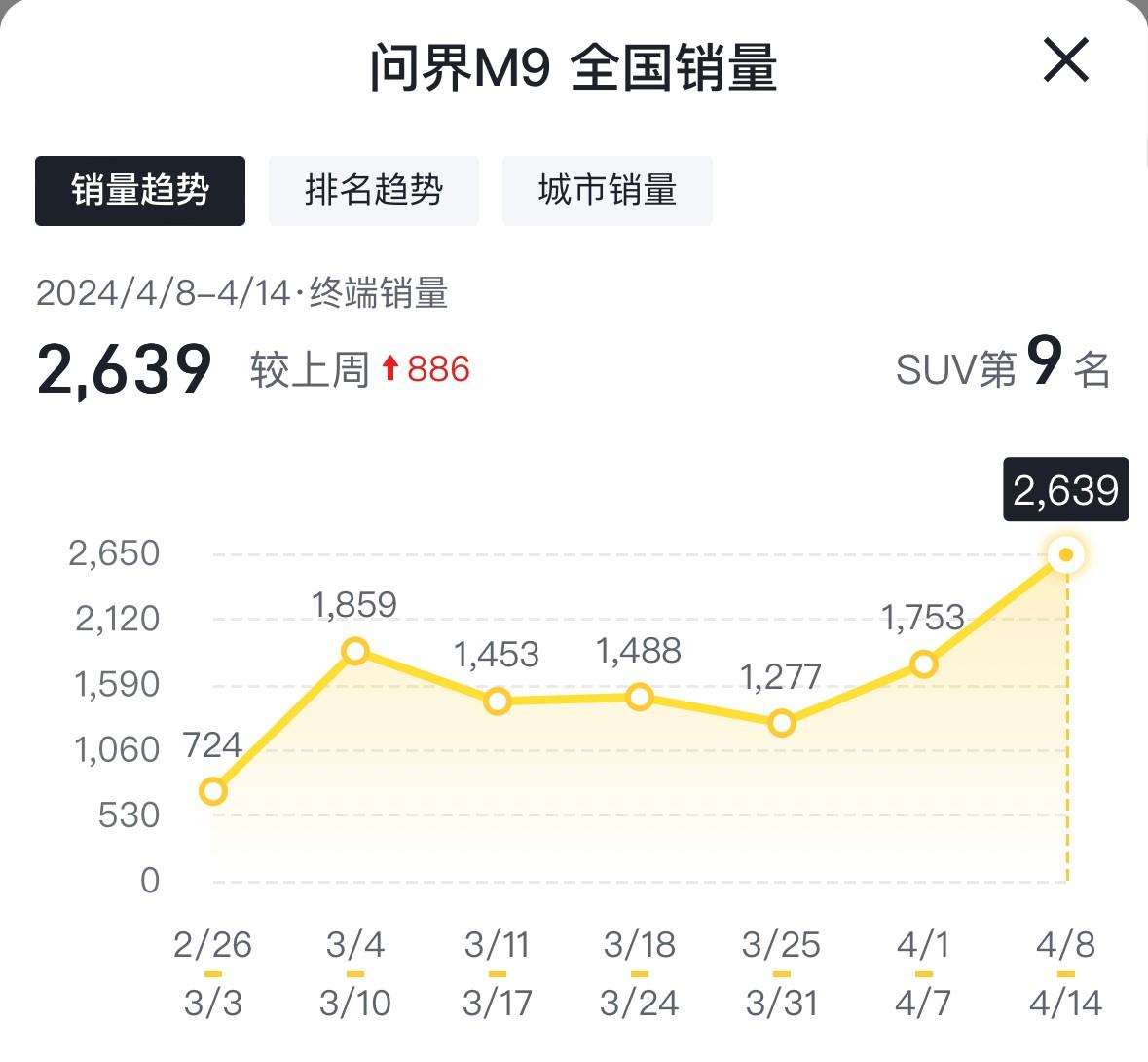 4月第二周销量出炉:元plus夺冠,理想mega腰斩,小米即将进前十
