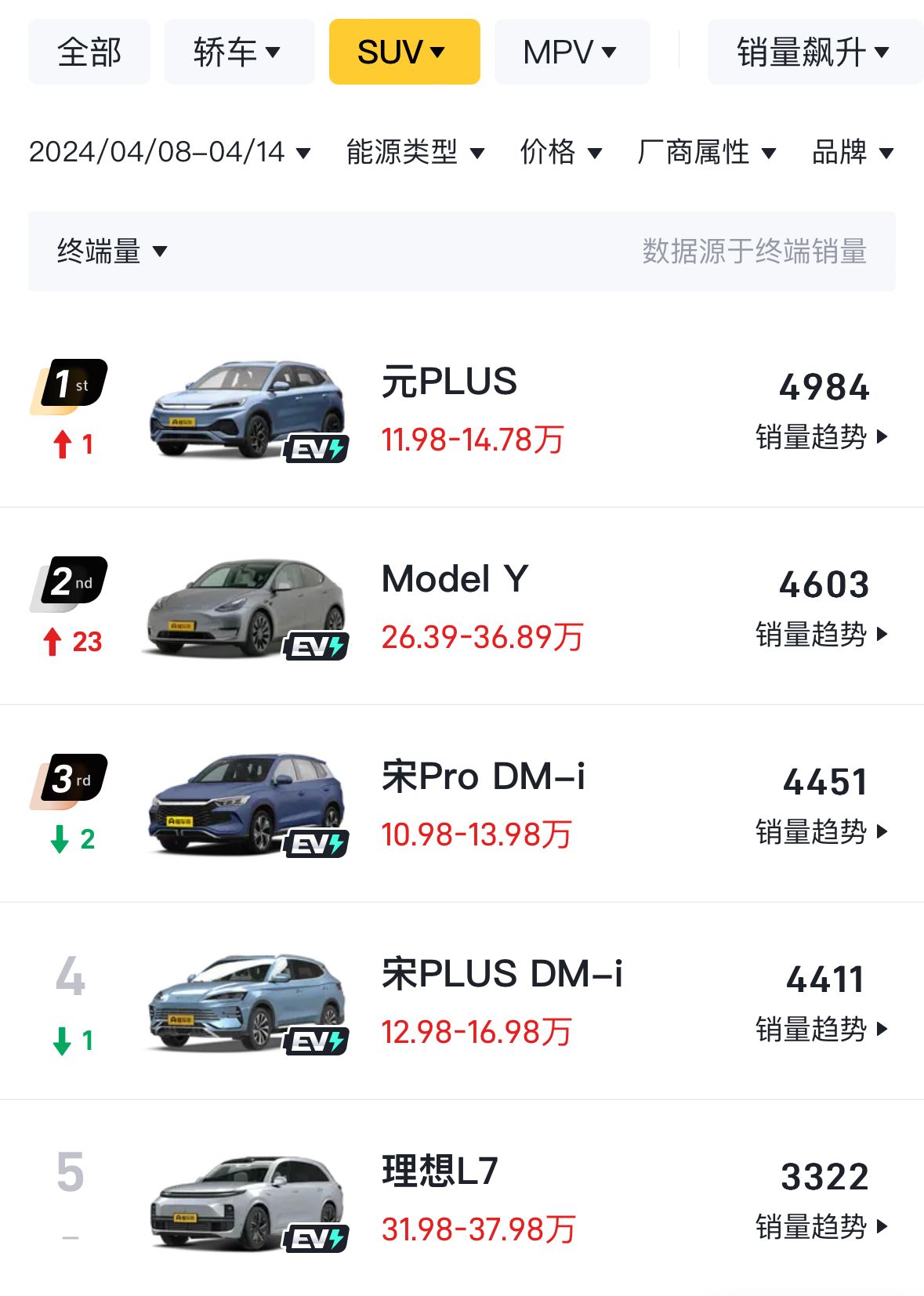 4月第二周销量出炉:元plus夺冠,理想mega腰斩,小米即将进前十