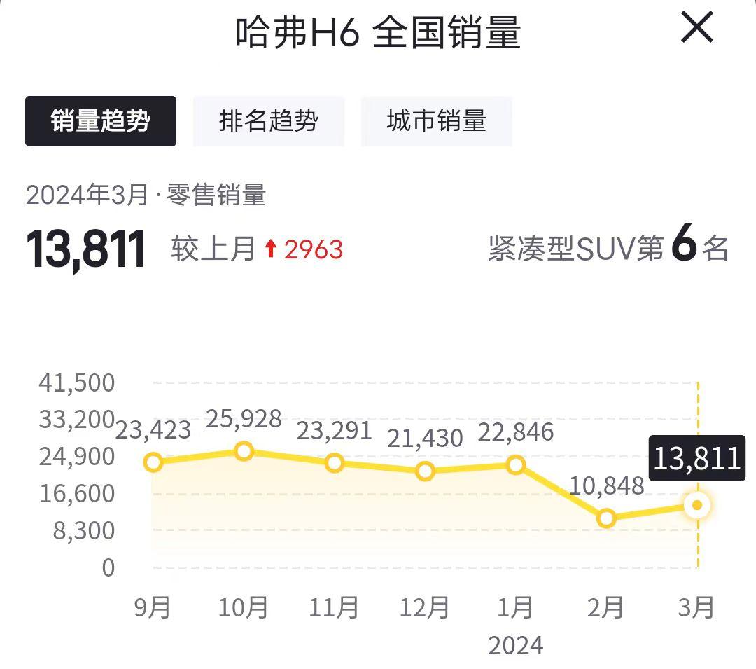 颜值变化如何?全新一代哈弗h6发布,将于北京车展正式亮相