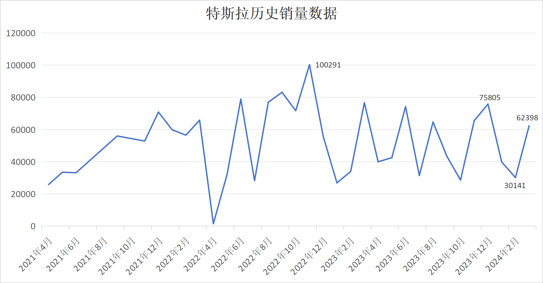 卖一辆车净赚4.33万的特斯拉,却要全球裁员10%