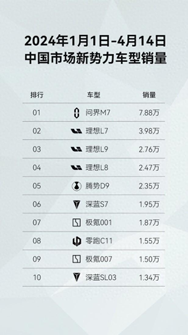 问界新m7新增版本 限时权益同步 华为赋能销量担当能否更进一步?