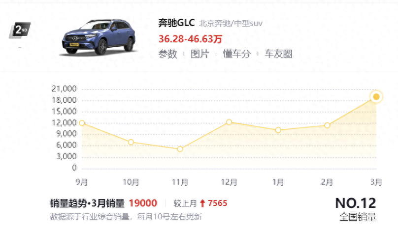 奔驰glc,2.0t 48v轻混 全时四驱,优惠6.5万,养护成本解析