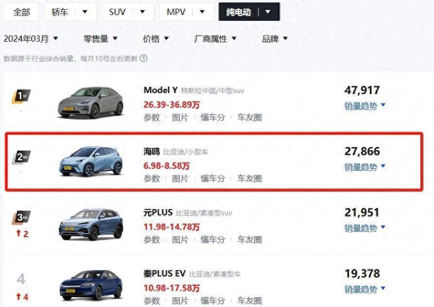 纯电动销量榜第二名,6.98万起售,海豚在这个价位有对手吗?