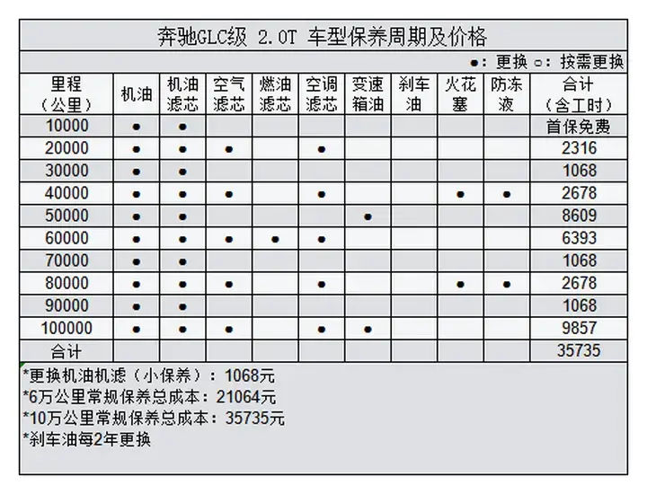 奔驰glc,2.0t 48v轻混 全时四驱,优惠6.5万,养护成本解析