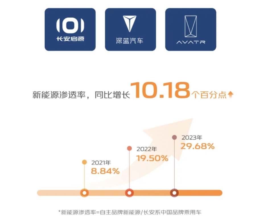 利润重回百亿,长安汽车2024年求稳?