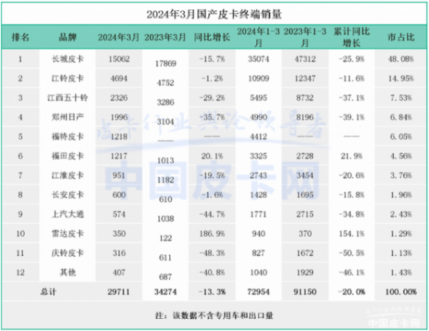 重磅车型不只在 展镁光灯下,火星皮卡新车三款各有针对性