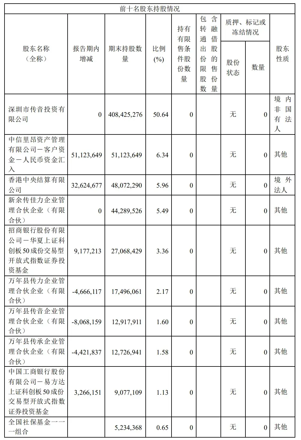 传音控股年营收623亿:净利55亿 拟派发现金红利24.2亿