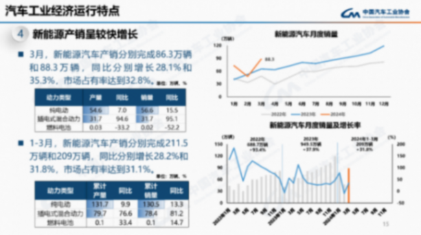 新能源汽车渗透率首次过半,取代燃油车成定局?