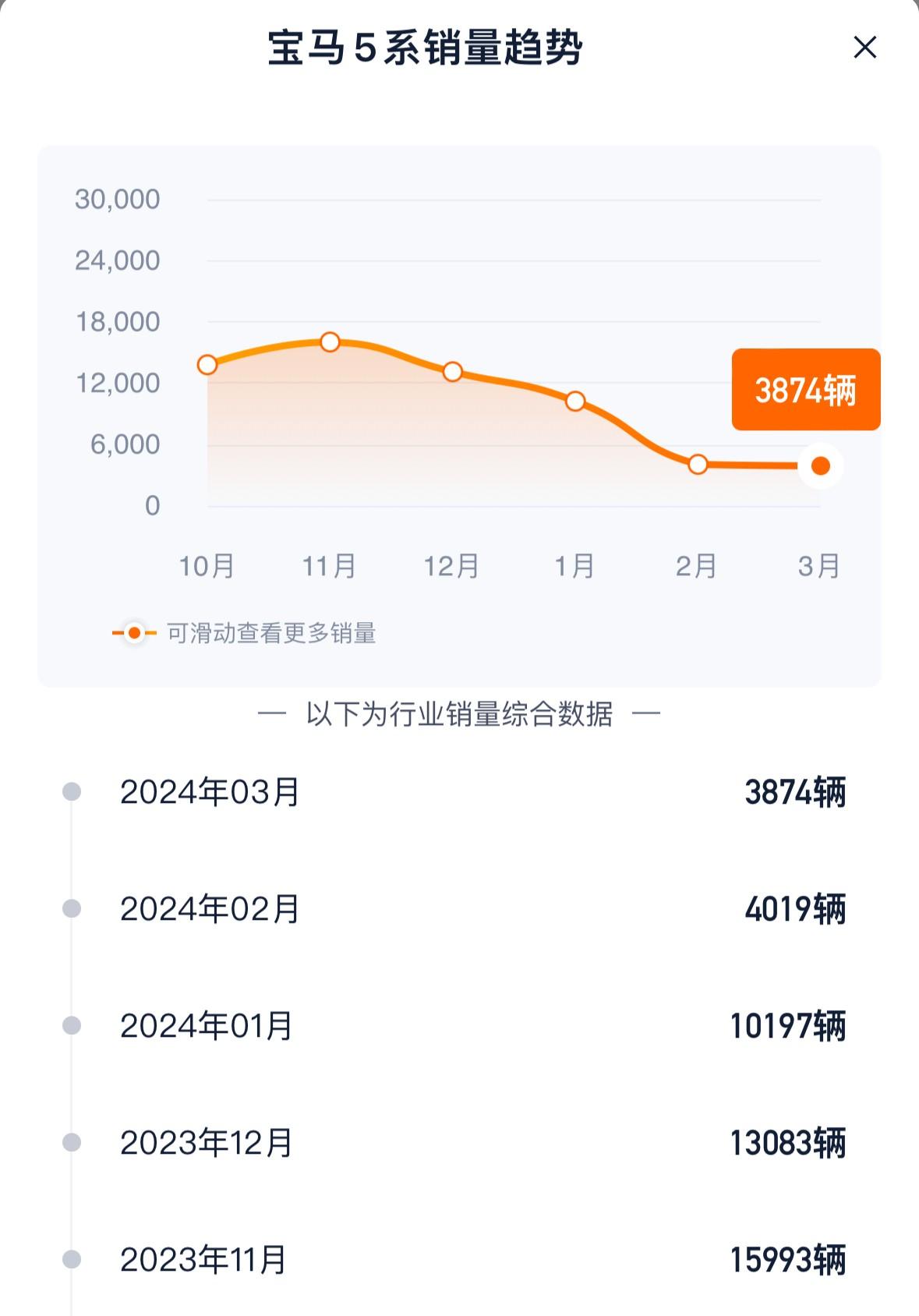 销量扑街,降价是宝马新5系唯一的出路?