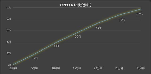oppo k12全面评测:百瓦快充大电池 打造大众好手机