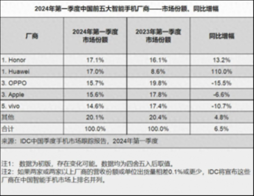 2024 年 q1 中国手机市场荣耀、华为并列第一