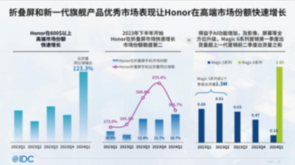 2024 年 q1 中国手机市场荣耀、华为并列第一