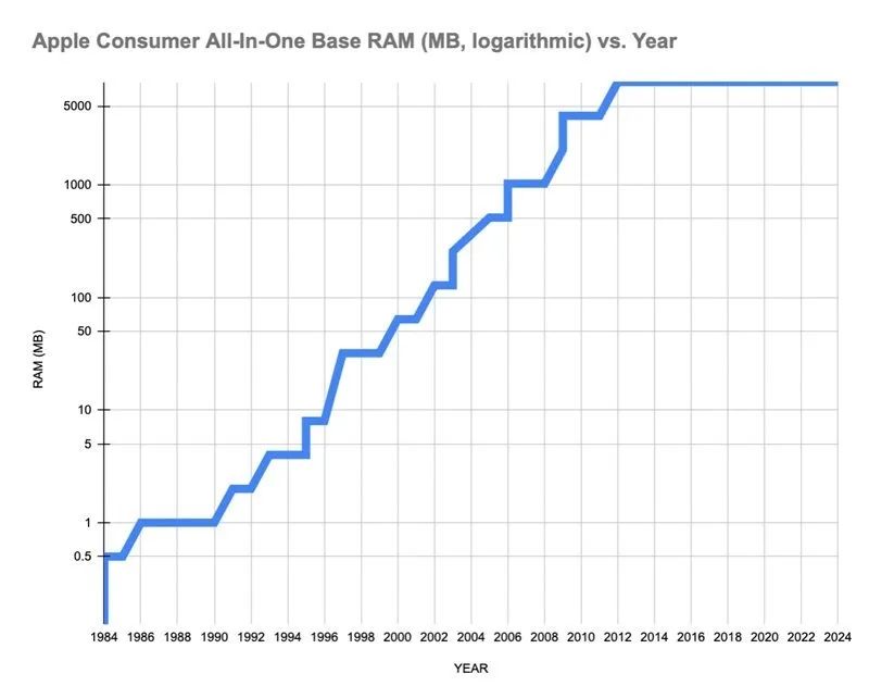 万年“8gb”时代!mac起步内存停止升
