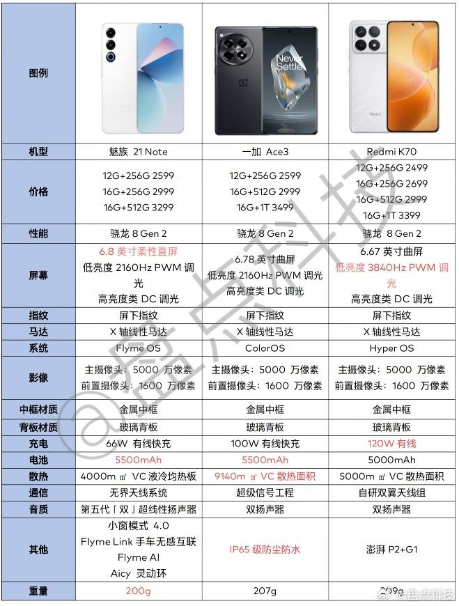 对标友商k70和ace3,魅族21 note曝光:配置更强还更便宜?