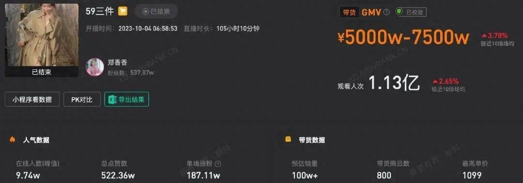 抖音带货女王出现,一场直播卖5000万