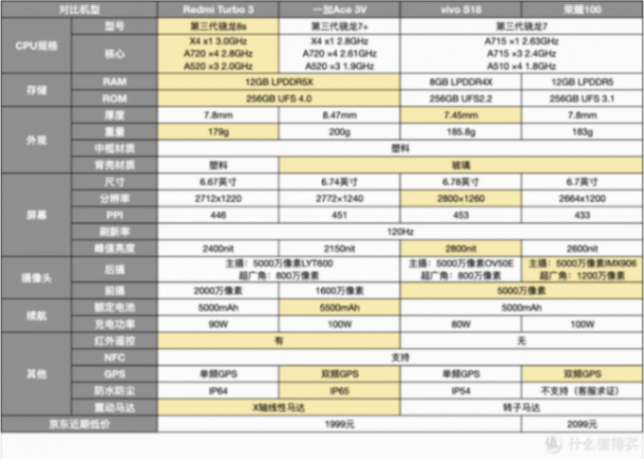 一加ace 3v、红米turbo 3、vivo s18、荣耀100对比!2000价位对比