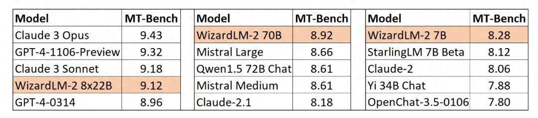 「非常接近gpt-4」的wizardlm-2被微软紧急撤回,有什么内幕?