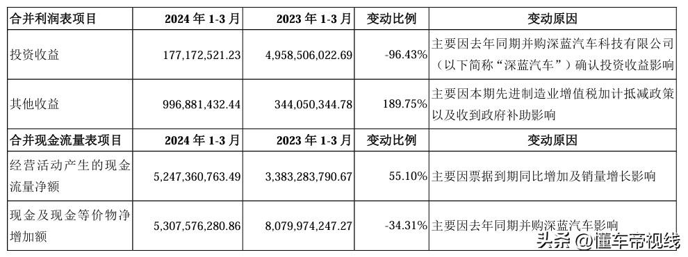 数读|长安汽车一季度利润暴跌83.39%,股价盘中触及跌停