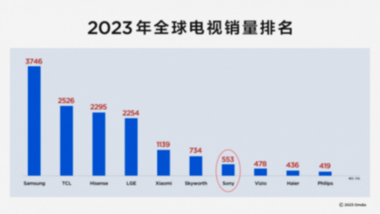 旗舰电视转投mini led阵营,后知后觉的索尼能再造“大法信仰”?