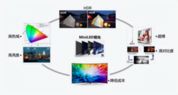 旗舰电视转投mini led阵营,后知后觉的索尼能再造“大法信仰”?