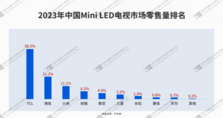 旗舰电视转投mini led阵营,后知后觉的索尼能再造“大法信仰”?