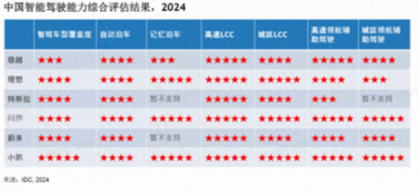 2024车企智能驾驶能力评估,小鹏拿了6项满分