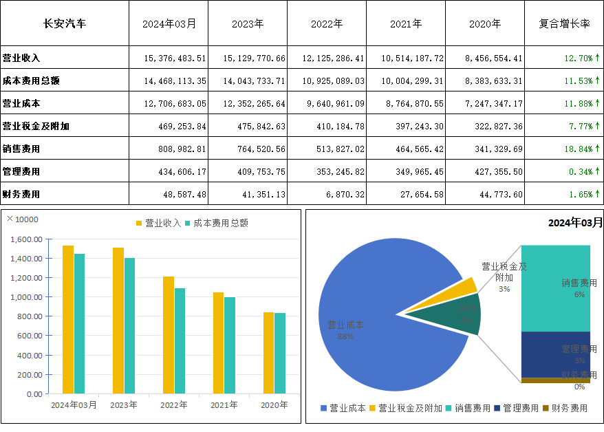 长安汽车(000625)2024年q1财报深度解析:透视财务表现与趋势