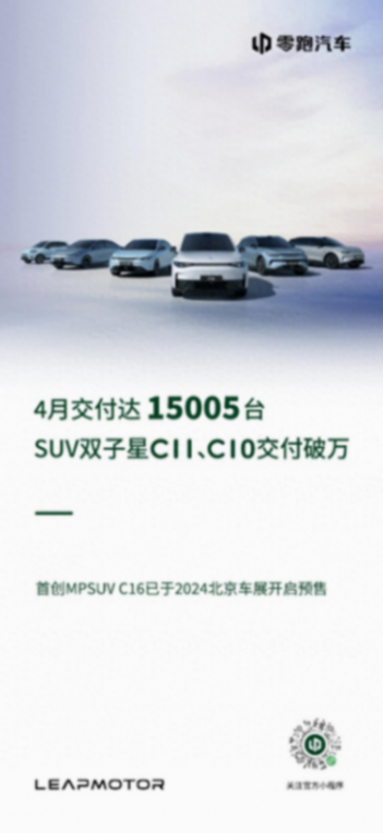 零跑4月交付达15005台,suv双子星c11、c10交付破万