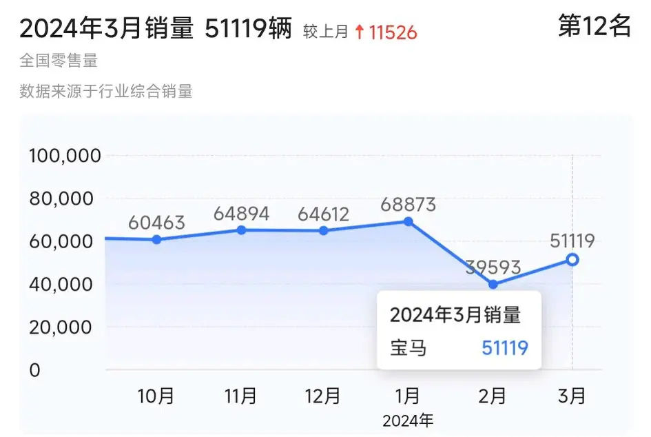 太难了!宝马在华销量下跌,在全球汽车销量却表现亮眼