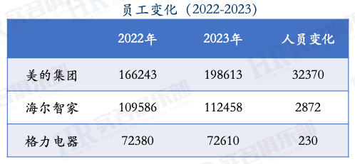 格力、美的、海尔三大家电2023年员工薪酬与人效