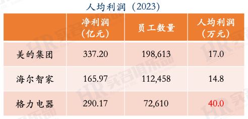 格力、美的、海尔三大家电2023年员工薪酬与人效