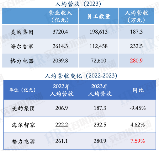 格力、美的、海尔三大家电2023年员工薪酬与人效