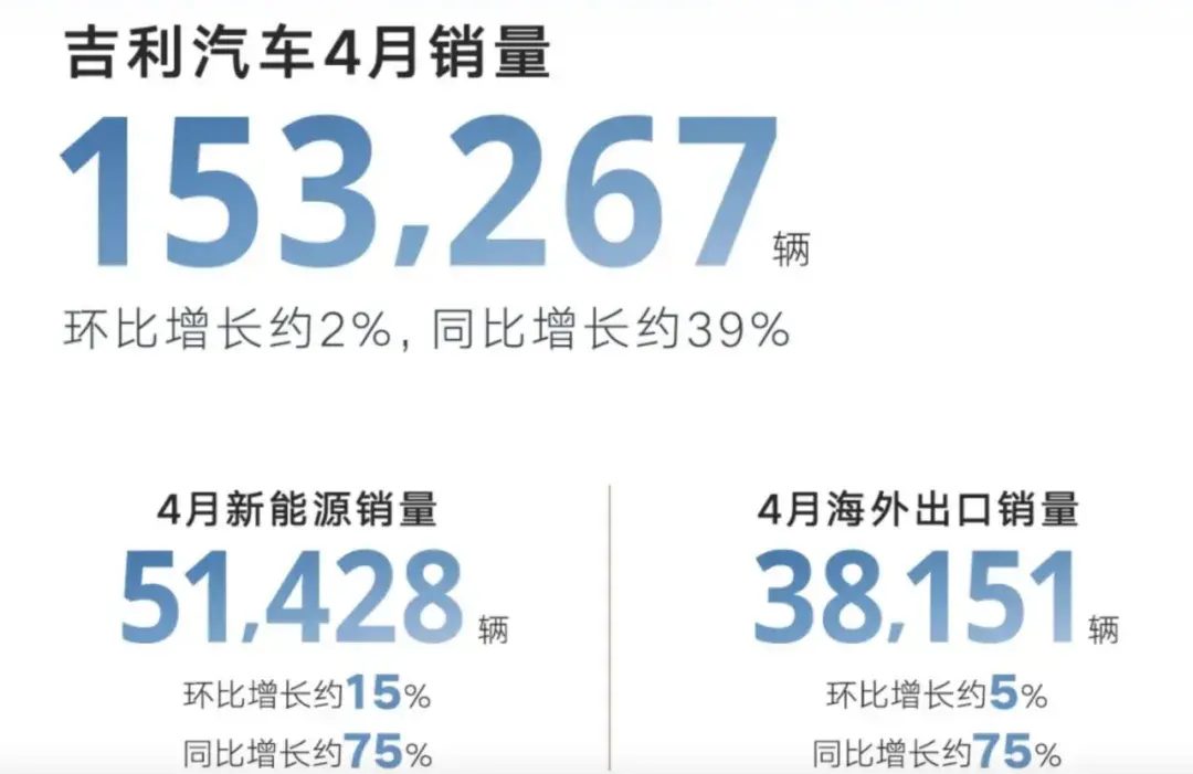 自主品牌4月销量发布,比亚迪继续领跑,吉利、长安、奇瑞增速猛