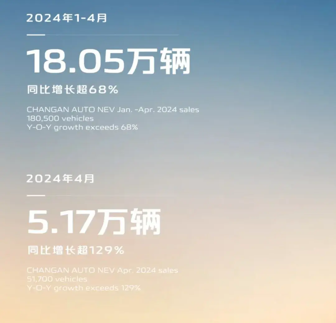 自主品牌4月销量发布,比亚迪继续领跑,吉利、长安、奇瑞增速猛