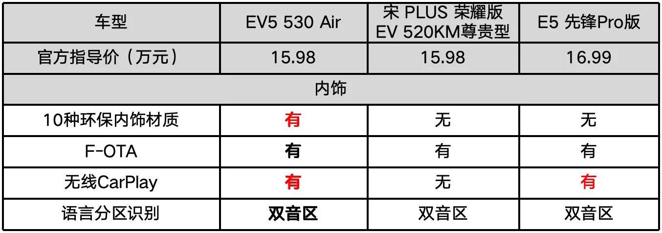 15万买合资纯电suv,满电跑530km,起亚ev5遥遥领先